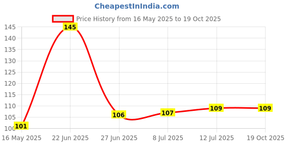 flipkart.com livox Cricket Bat Handle 1 Grip For Better Shock Absorption Super Tacky livox Price History Graph from 16 May 2025 to 18 Oct 2025