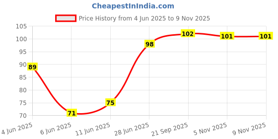 flipkart.com livox Dark Super Grip Ultra Tacky livox Price History Graph from 4 Jun 2025 to 8 Nov 2025