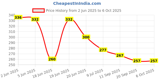 flipkart.com livox Double Spring Tummy Trimmer & Ab Exerciser Ab Exerciser livox Price History Graph from 2 Jun 2025 to 6 Oct 2025