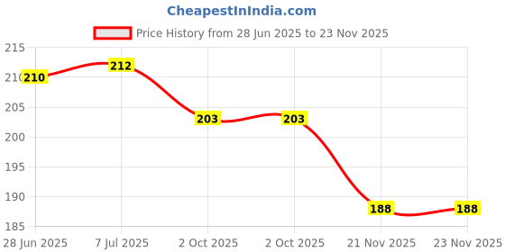 flipkart.com livox Exercise Weight Lifting/Boxing Hand Wrap all type of fitness exercise Gym Boxing Hand Wrap livox Price History Graph from 28 Jun 2025 to 23 Nov 2025