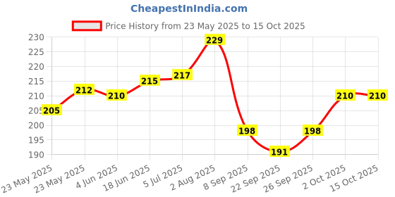 flipkart.com livox First Quality Ring Texture Cricket Bat 1 Grip And 1 Wooden Grip Cone Extra Tacky livox Price History Graph from 23 May 2025 to 15 Oct 2025