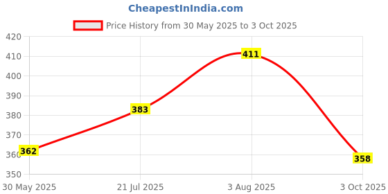 flipkart.com livox First Quality Ring Texture Cricket Bat 4 Grips for Good Comfort And One Cone Ultra Tacky livox Price History Graph from 30 May 2025 to 3 Oct 2025