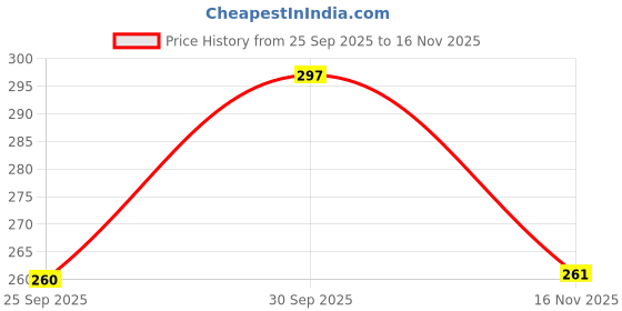 flipkart.com livox First Quality Ring Texture Cricket Bat Grips for Very Good Comfort And One Cone Ultra Tacky livox Price History Graph from 25 Sep 2025 to 16 Nov 2025
