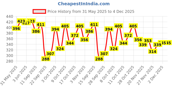 flipkart.com livox Good Comfort Thunder blade Texture 7 Cricket Bat Grips Ultra Tacky livox Price History Graph from 31 May 2025 to 4 Dec 2025