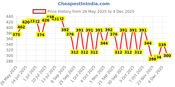 flipkart.com livox Good Comfort Thunder blade Texture Cricket Bat 5 Grips And 1 Wooden Gripper Cone Super Tacky livox Price History Graph from 29 May 2025 to 4 Dec 2025