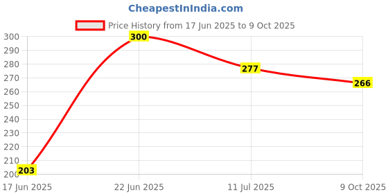 flipkart.com livox HIGH QUALITY STEEL DOUBLE SPRING TUMMY TRIMMER Ab Exerciser livox Price History Graph from 17 Jun 2025 to 9 Oct 2025