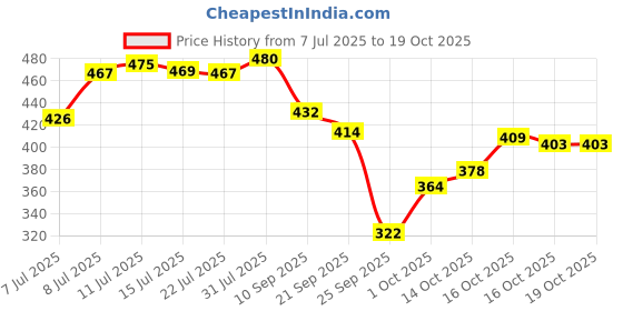 flipkart.com livox Imported Heavy Duty Tricep Fitness Rope + Snap Hook (Imported) Triceps Bar livox Price History Graph from 7 Jul 2025 to 19 Oct 2025
