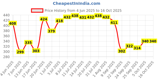 flipkart.com livox MIX Texture (Thunderblade, Bracelet, Dynamic) Cricket Bat 5 Grips And Grip Cone Super Tacky livox Price History Graph from 4 Jun 2025 to 16 Oct 2025
