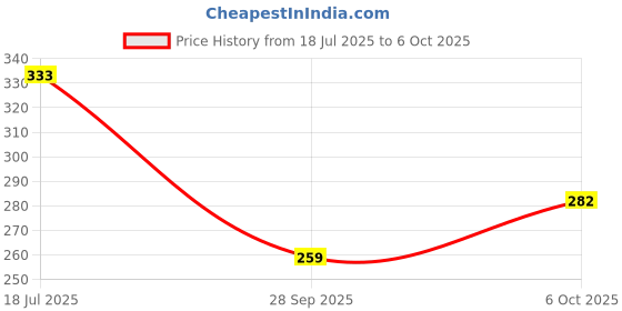 flipkart.com livox Multipurpose Tummy Twister Abdominal ABS Exerciser Body Toner-Fat Buster Ab Exerciser livox Price History Graph from 18 Jul 2025 to 6 Oct 2025