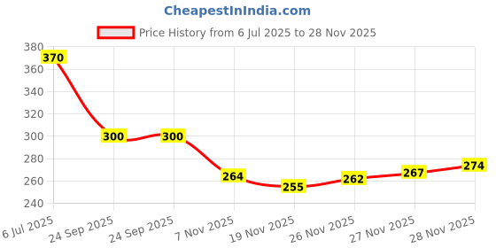flipkart.com livox Octopus, Dynamic, Thunderblade Cricket Bat Handle 5 Grips For Good Comfortable Ultra Tacky livox Price History Graph from 6 Jul 2025 to 28 Nov 2025