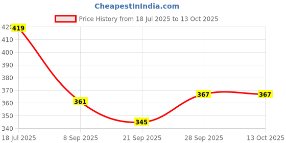 flipkart.com livox Octopus, Thunderblade, Dynamic, Texture Cricket Bat Handle 5 Grips With Cone Ultra Tacky livox Price History Graph from 18 Jul 2025 to 11 Oct 2025
