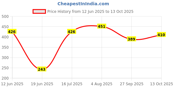 flipkart.com livox Portable Push Up Board System, 14 in 1 Body Building Exercise Tools Push-up Bar livox Price History Graph from 12 Jun 2025 to 13 Oct 2025