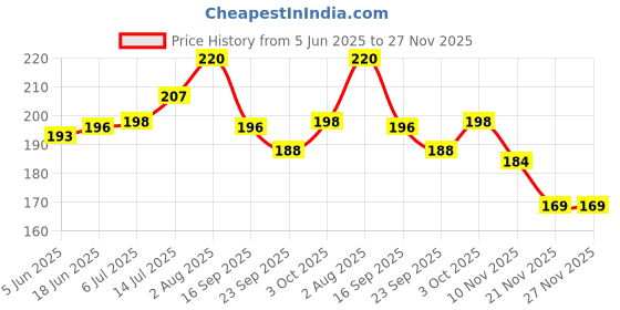 flipkart.com livox Premium Cricket Bat 1 Grips With Wooden Grip Cone for Enhanced Performance Ultra Tacky livox Price History Graph from 5 Jun 2025 to 27 Nov 2025