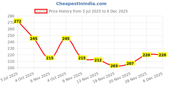 flipkart.com livox Premium Cricket Bat 2 Grips With Wooden Grip Cone for Enhanced Performance Ultra Tacky livox Price History Graph from 5 Jul 2025 to 5 Dec 2025