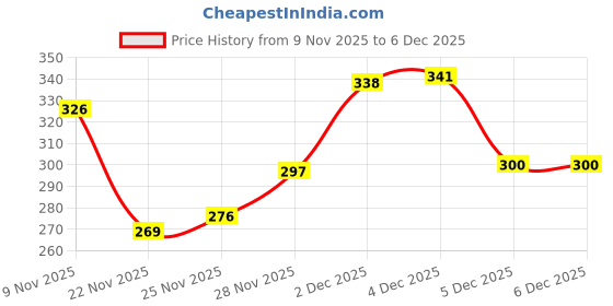 flipkart.com livox Premium Cricket Bat 6 Grips for Enhanced Performance nd Better Shock Absorption Ultra Tacky livox Price History Graph from 9 Nov 2025 to 5 Dec 2025