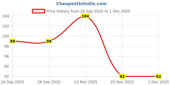 flipkart.com livox Premium Cricket Bat Grip for Enhanced Performance With Better Shock Absorption Ultra Tacky livox Price History Graph from 26 Sep 2025 to 30 Nov 2025