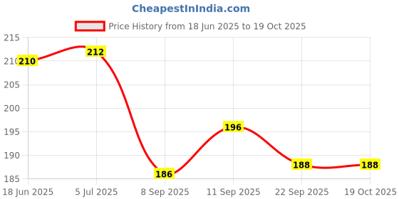 flipkart.com livox Professional Boxing Hand Wrap & Hand Bandage Boxing Hand Wrap livox Price History Graph from 18 Jun 2025 to 19 Oct 2025