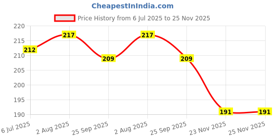 flipkart.com livox Professional Weight Lifting / Stretchable Cotton (1 Pair) Boxing Hand Wrap Boxing Hand Wrap livox Price History Graph from 6 Jul 2025 to 23 Nov 2025