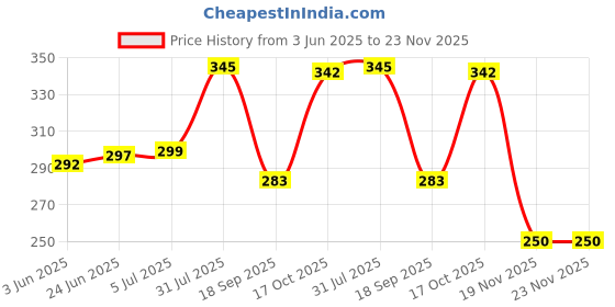 flipkart.com livox Professional With Light Weight Ring Texture Cricket Bat Grips for Good Comfort Super Tacky livox Price History Graph from 3 Jun 2025 to 23 Nov 2025