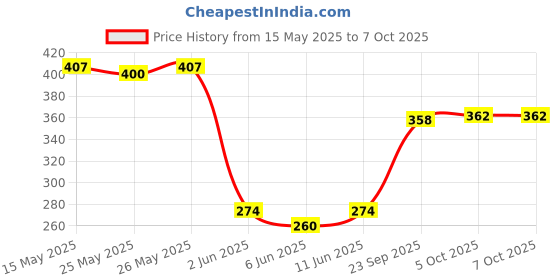 flipkart.com livox Push Up Board 15-In-1, ABS, Home Gym Equipment Push-up Bar livox Price History Graph from 15 May 2025 to 7 Oct 2025
