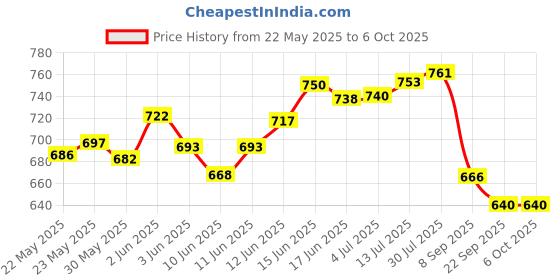 flipkart.com livox Pushup Rack Board And Toning tube, Ab wheel Roller With Pushup Bar. Ab Exerciser livox Price History Graph from 22 May 2025 to 6 Oct 2025