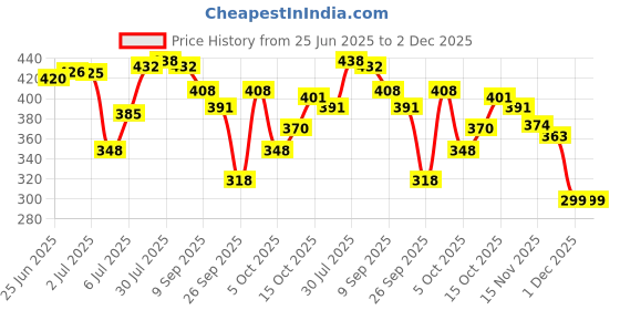 flipkart.com livox Super-5 Bat grips With 1 Cone Ultra Tacky livox Price History Graph from 25 Jun 2025 to 2 Dec 2025