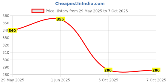 flipkart.com livox Tailor's First Choice "ALBA MEERUT SCISSORS" ( Dada Le Pota Bartein ) Size 9 Scissors livox Price History Graph from 29 May 2025 to 7 Oct 2025