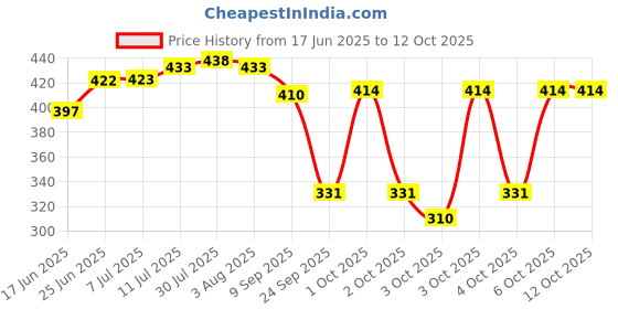 flipkart.com livox Thunderblade, Dynamic And Bracelet Texture Cricket Bat 5 Grips Super Tacky livox Price History Graph from 17 Jun 2025 to 12 Oct 2025