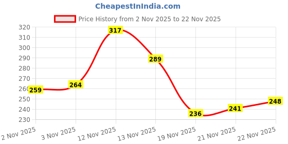 flipkart.com livox Thunderblade, Ring, Bracelet, Dynamic Texture Cricket Bat 5 Grips With Cone Super Tacky livox Price History Graph from 2 Nov 2025 to 22 Nov 2025