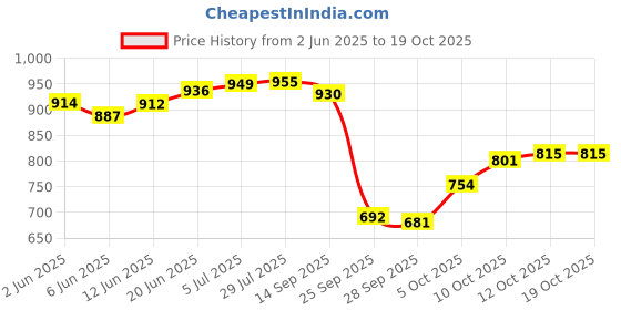 flipkart.com livox Tummy Trimmer, Ab Roller, Pushup Bar, Toning Tube, Skipping Rope And R Hand Grip Ab Exerciser livox Price History Graph from 2 Jun 2025 to 17 Oct 2025