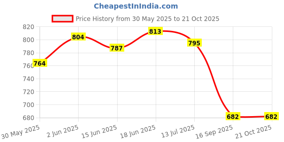 flipkart.com livox Tummy Trimmer, Ab Wheel Roller And Toning Tube With Skipping Rope, 2 Hand Grips Fitness Accessory Kit Kit livox Price History Graph from 30 May 2025 to 21 Oct 2025