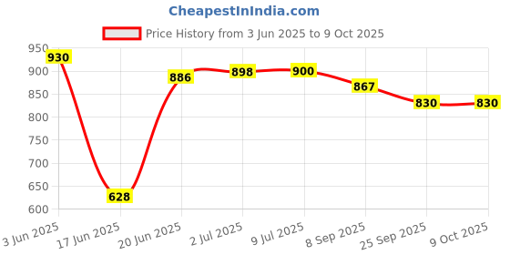 flipkart.com livox Tummy Trimmer And Ab Wheel Roller, Pushup Bar With Tummy Twister Ab Exerciser livox Price History Graph from 3 Jun 2025 to 9 Oct 2025