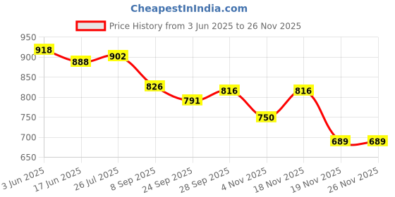 flipkart.com livox Tummy Trimmer And Pushup Board, Abs Wheel Roller, Skipping Rope Ab Exerciser livox Price History Graph from 3 Jun 2025 to 24 Nov 2025