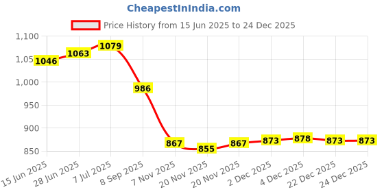 flipkart.com livox Tummy Trimmer, Pushup Bar, Ab Wheel And Toning Tube, Skipping Rope, 2 Hand Grips Fitness Accessory Kit Kit livox Price History Graph from 15 Jun 2025 to 24 Dec 2025