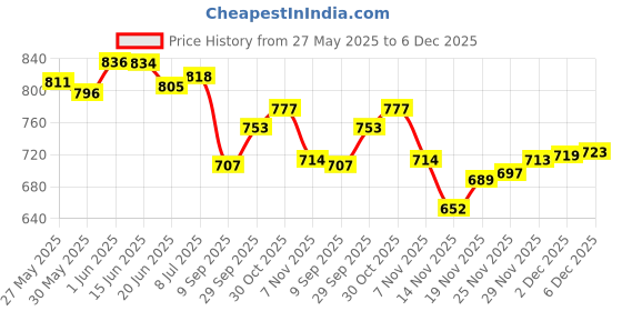 flipkart.com livox Tummy Trimmer, Pushup Bar And Abs Wheel Roller With Skipping Rope, 2 Hand Grips Fitness Accessory Kit Kit livox Price History Graph from 27 May 2025 to 6 Dec 2025