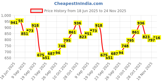 flipkart.com livox Tummy Trimmer, Toning tube, Ab wheel Roller, Pushup Bar, Rope, 2handgrip Ab Exerciser livox Price History Graph from 18 Jun 2025 to 24 Nov 2025