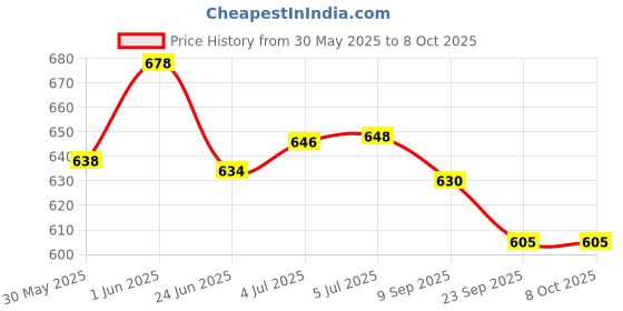 flipkart.com livox Tummy Trimmer with Push UP Bar And Toning Tube For Good Fitness Ab Exerciser livox Price History Graph from 30 May 2025 to 7 Oct 2025