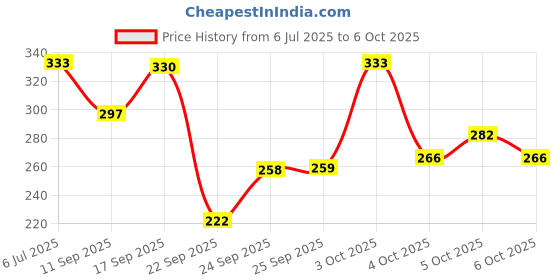flipkart.com livox Tummy Tw Ab Exerciser livox Price History Graph from 6 Jul 2025 to 6 Oct 2025