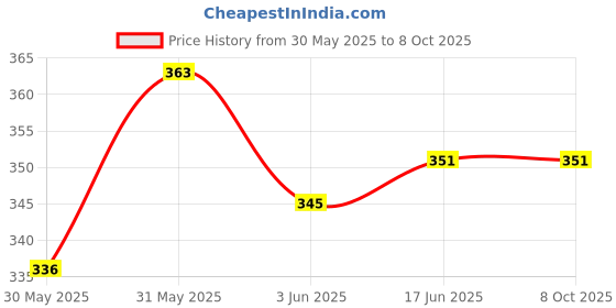 flipkart.com livox tummy twister Ab Exerciser (Red) Ab Exerciser livox Price History Graph from 30 May 2025 to 8 Oct 2025
