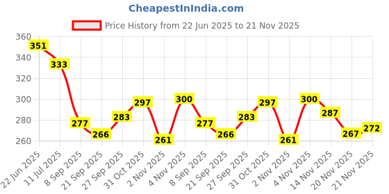 flipkart.com livox Tummy Twister Ab Roller Exerciser & Belly Fat Reducer for Men & Women Ab Exerciser livox Price History Graph from 22 Jun 2025 to 21 Nov 2025