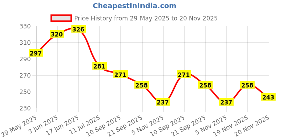 flipkart.com livox Tummy Twister for ab Exercise Fat Burning and Weight Loss Ab Exerciser livox Price History Graph from 29 May 2025 to 20 Nov 2025