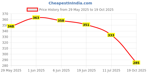flipkart.com livox (twister) Tummy Twister - Reduce Body Belly Fat Exercise Home Fitness Ab Exerciser livox Price History Graph from 29 May 2025 to 19 Oct 2025