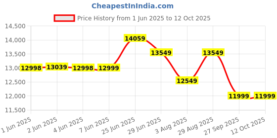 flipkart.com livpure 100 L Desert Air Cooler livpure Price History Graph from 1 Jun 2025 to 12 Oct 2025