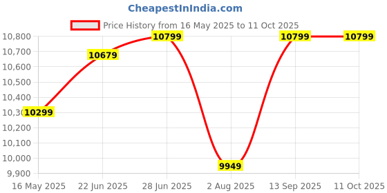 flipkart.com livpure 105 L Desert Air Cooler livpure Price History Graph from 16 May 2025 to 11 Oct 2025