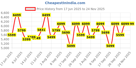flipkart.com livpure 52 L Window Air Cooler livpure Price History Graph from 17 Jun 2025 to 24 Nov 2025