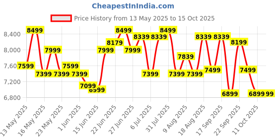 flipkart.com livpure 70 L Desert Air Cooler livpure Price History Graph from 13 May 2025 to 14 Oct 2025