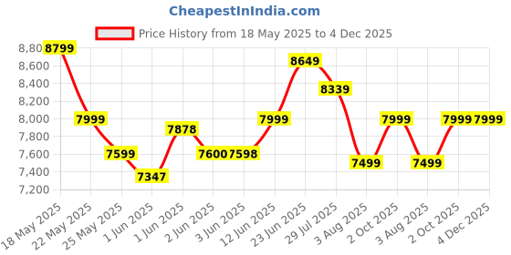 flipkart.com livpure 70 L Desert Air Cooler livpure Price History Graph from 18 May 2025 to 4 Dec 2025