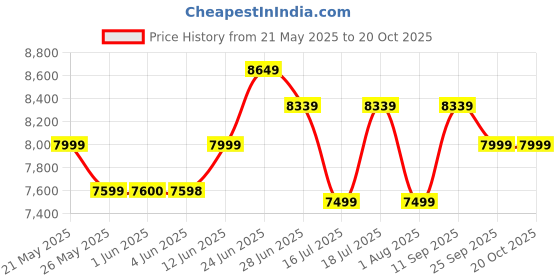 flipkart.com livpure 70 L Desert Air Cooler livpure Price History Graph from 21 May 2025 to 20 Oct 2025