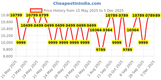 flipkart.com livpure 90 L Desert Air Cooler livpure Price History Graph from 15 May 2025 to 5 Dec 2025