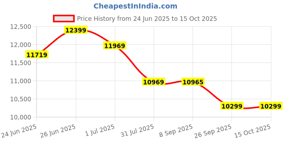 flipkart.com livpure 95 L Desert Air Cooler livpure Price History Graph from 24 Jun 2025 to 14 Oct 2025